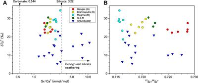 The Influence of Weathering, Water Sources, and Hydrological Cycles on Lithium Isotopic Compositions in River Water and Groundwater of the Ganges–Brahmaputra–Meghna River System in Bangladesh